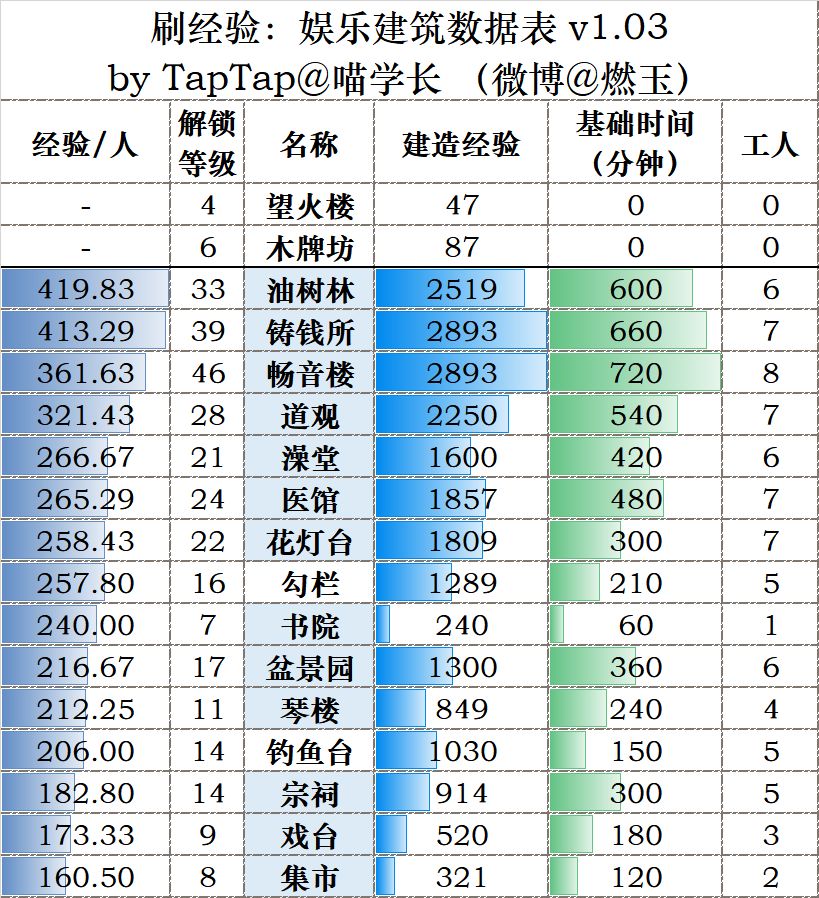 江南百景图后期速刷经验方法介绍 后期怎么快速刷经验