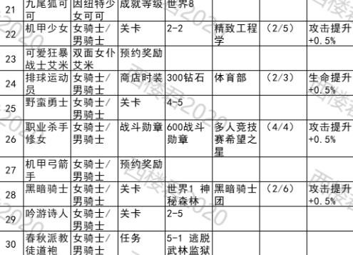 坎公骑冠剑时装皮肤大全 时装皮肤获得方法[多图]图片2