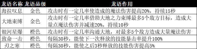 龙族幻想全职业龙语推荐指南 各大职业常用龙语盘点