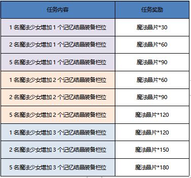 魔法纪录养成任务怎么过? 收集养成任务条件与奖励说明