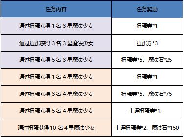 魔法纪录养成任务怎么过? 收集养成任务条件与奖励说明