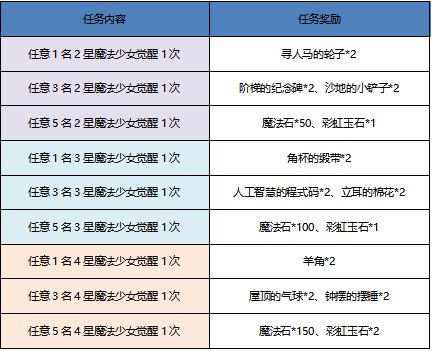 魔法纪录养成任务怎么过? 收集养成任务条件与奖励说明