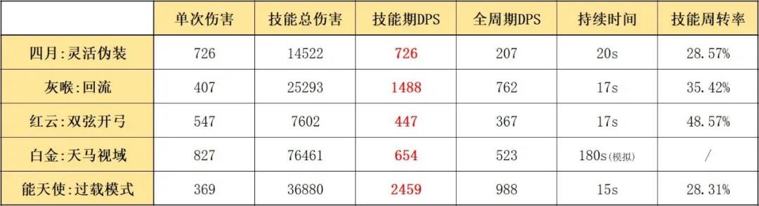 明日方舟四月怎么玩?《明日方舟》四月技能详细评测