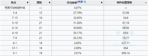 明日方舟全新装置什么关卡爆率高 最佳速刷方法介绍