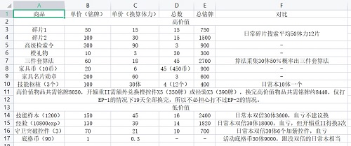 少女前线云图计划淬火行动兑换物资一览：淬火行动兑换推荐与优先级分析[图]图片1