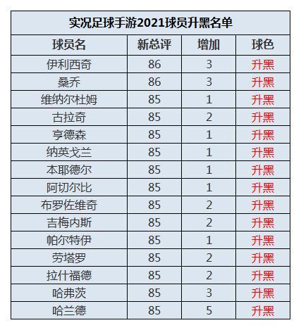 实况足球2021手游升黑降金名单，新赛季球员升黑降金调整全一览[多图]图片2