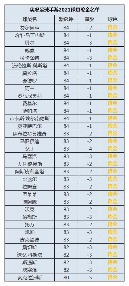 实况足球2021手游升黑降金名单，新赛季球员升黑降金调整全一览[多图]图片3