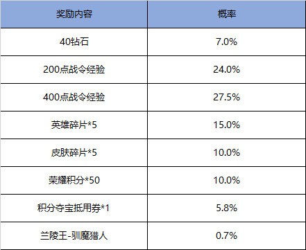 王者荣耀驯魔猎人返场怎么获得？战令礼包抽奖概率一览[多图]图片2