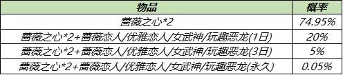 王者荣耀蔷薇之心2021最多可以获得几个 35个蔷薇之心获取技巧分享[多图]图片2