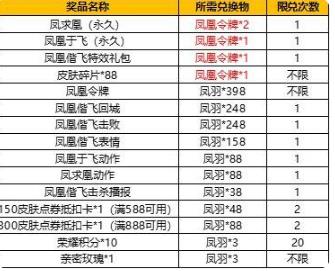 王者荣耀凤凰偕飞抽奖规则 凤求凰抽奖时间[多图]图片3