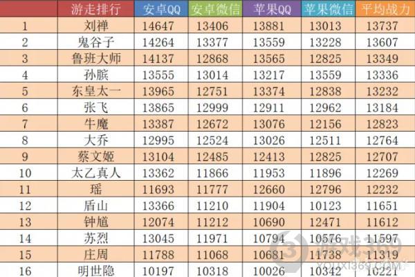 王者荣耀八月英雄上榜战力是多少 八月英雄战力排行榜