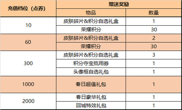 王者荣耀2月22日更新了什么？2.22不停机更新内容一览[多图]图片3