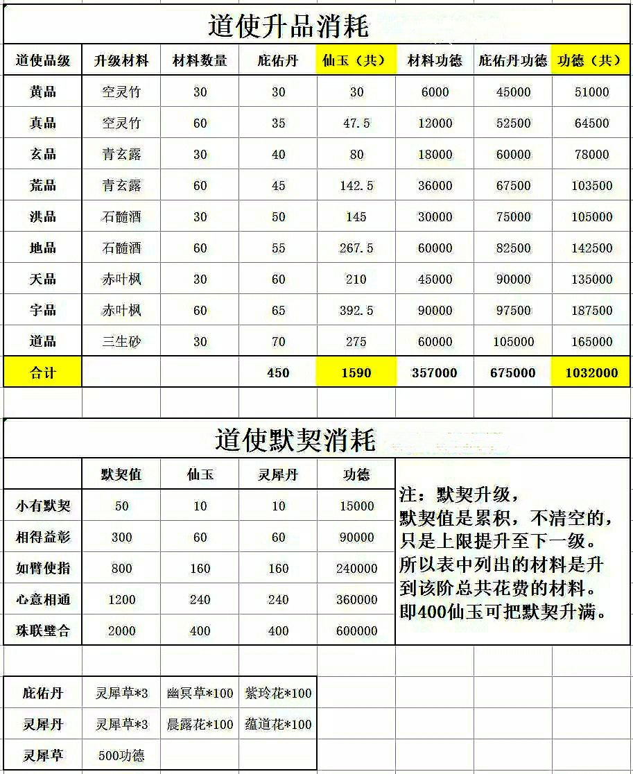 《玄元剑仙》道使攻略大全分享