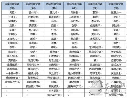 王者荣耀六周年惊喜宝箱选哪个颜色好