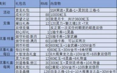 万灵启源氪金买什么礼包最划算