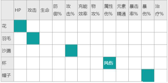 《原神》魈圣遗物主词条选择攻略