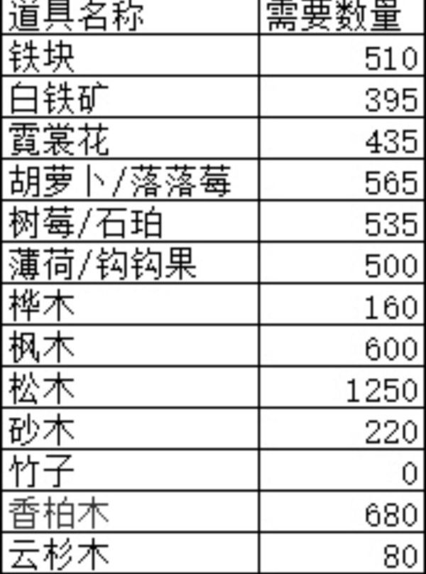 原神家园系统材料 原神家园系统材料汇总  原神家园系统材料收集大全