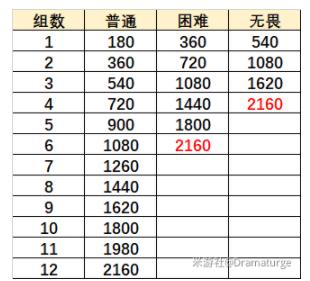 原神在熔融的炉心怎么通关？在熔融的炉心高分技巧[多图]图片3