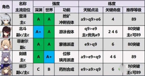 原神2.0角色排行榜大全，全属性角色排名及培养优先度图文一览[多图]图片5