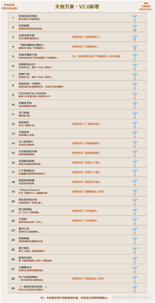 原神2.0版本成就一览 2.0新增成就大全图片2