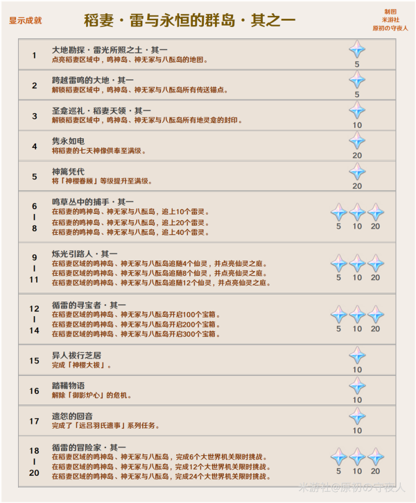 原神2.0版本成就一览 2.0新增成就大全图片6