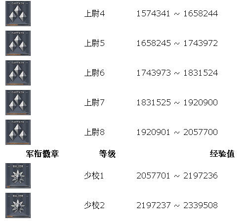 《穿越火线》军衔系统介绍
