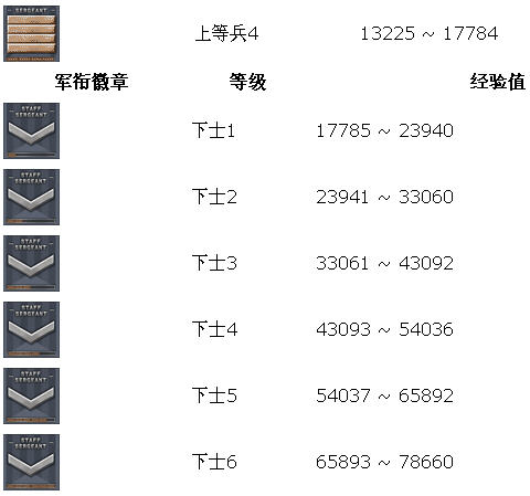 《穿越火线》军衔系统介绍