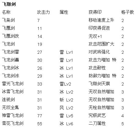 真三国无双6猛将传武器总汇