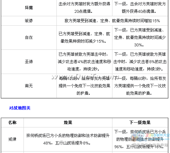 《乱斗西游》大全 所有效果介绍