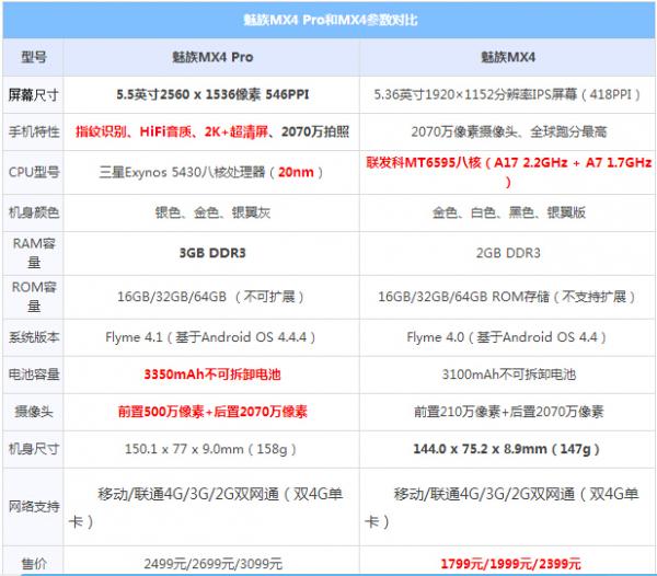 魅族MX4 Pro和MX4哪个好