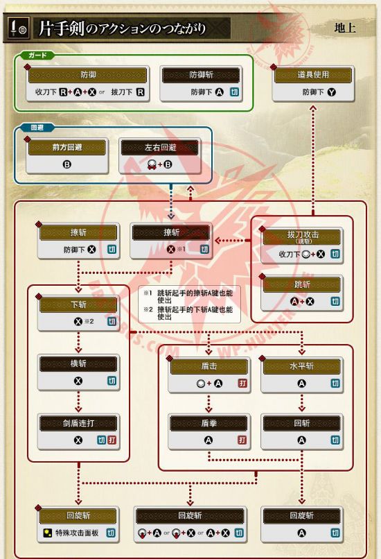 《怪物猎人3g》十二武器操作和连技中文版全解 