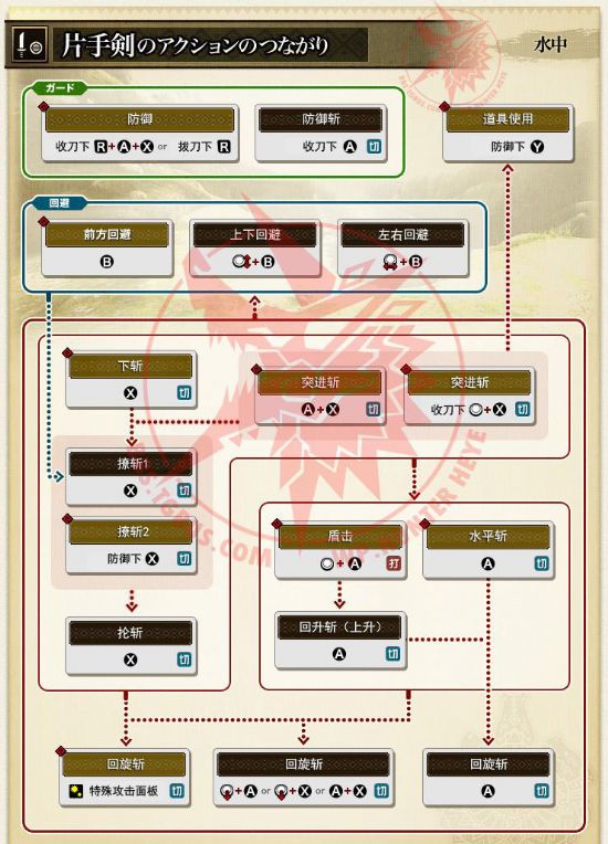 《怪物猎人3g》十二武器操作和连技中文版全解 