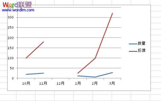 Excel2010表格折线出现断裂解决方法