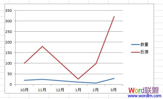 Excel2010表格折线出现断裂解决方法