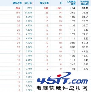 网站转化率低解决方法分析