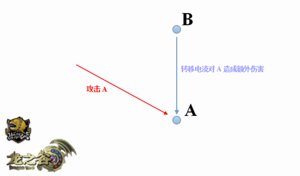 《龙之谷》雷神技能研究