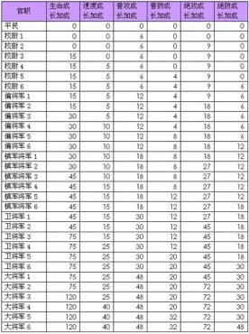 《武三国》封侯拜相玩法技巧介绍