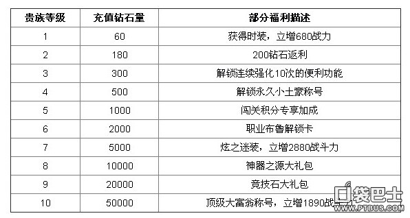 《天天炫斗》贵族钻石充值及福利解析