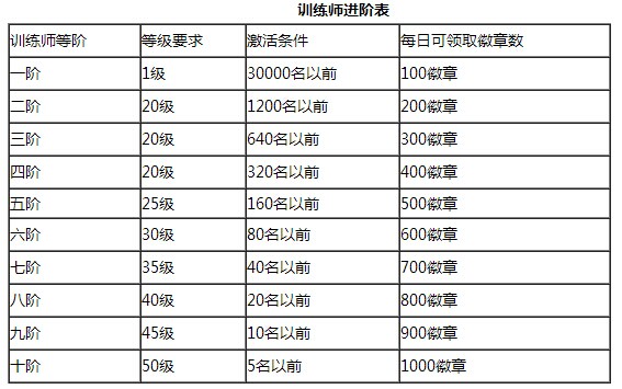 《去吧皮卡丘》牛人训练师秘技 品阶详细说明