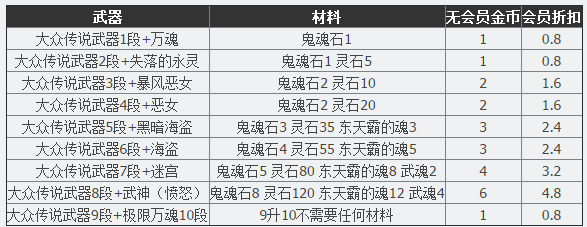 剑灵传说武器怎么获得 剑灵传说武器升级材料