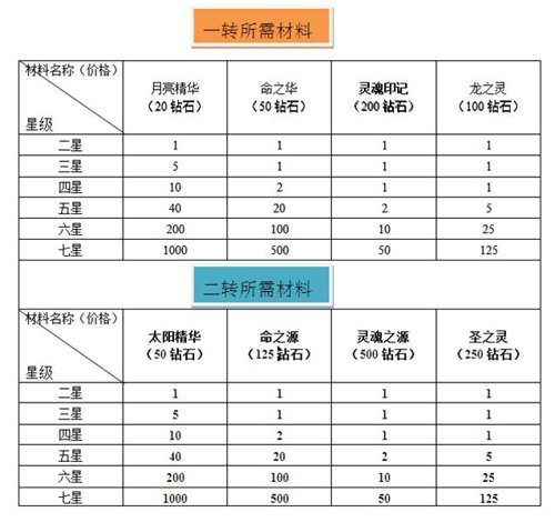 《去吧皮卡丘》攻略之宠物合成与转生