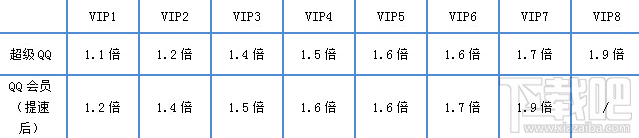 超级QQ和QQ会员各VIP等级的加速倍数