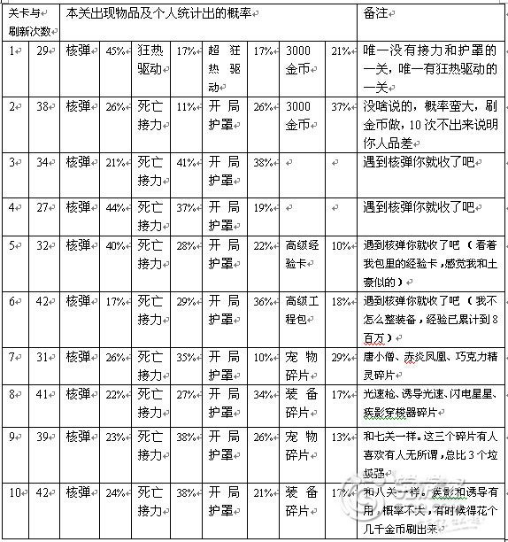 《全民飞机大战》科学打飞机  高手速成攻略