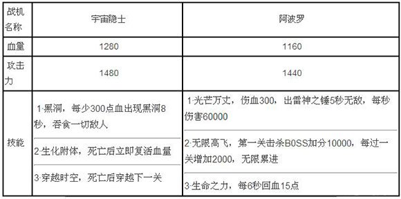 《全民飞机大战》数据告诉你宇宙隐士和阿波罗哪个好