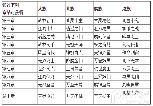 《大话西游》手游四大种族剧情称谓大全