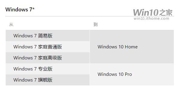 Win7/Win8.1免费升级Win10正式版常见问题解答