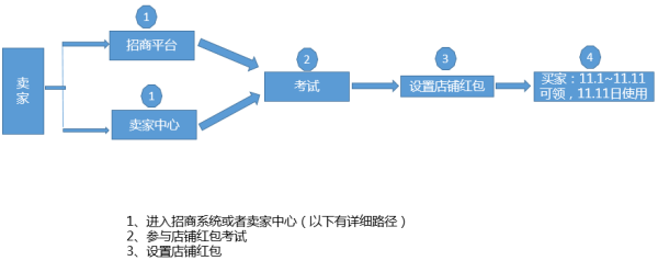 必看：2015淘宝双十一店铺红包玩法