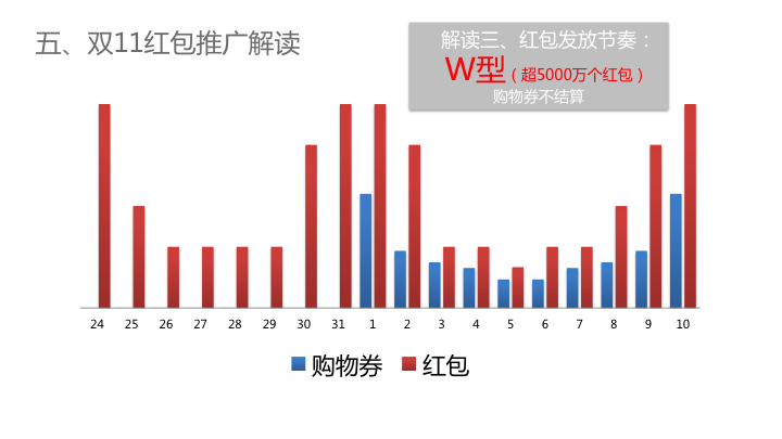 双十一红包几点抢中的概率高