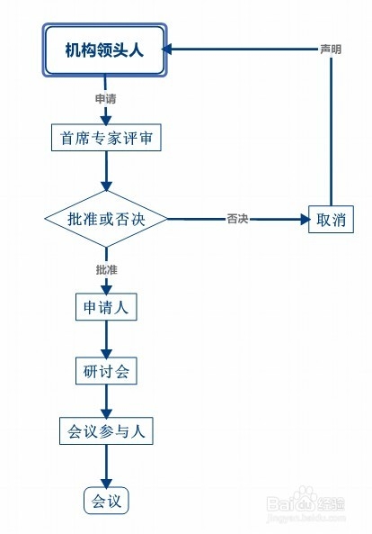 用xmind软件制作项目流程图的方法