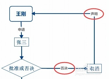 用xmind软件制作项目流程图的方法